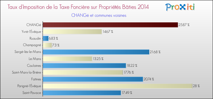 Taux d'imposition de la taxe foncière sur le bati 2014 pour CHANGé et les communes proches Comparaison des taux d'imposition de la taxe foncière sur le bati 2014 pour CHANGé et les communes voisines