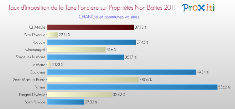 Taux d'imposition de la taxe foncière sur les immeubles et terrains non batis 2011 pour CHANGé et les communes proches Comparaison des taux d'imposition de la taxe foncière sur les immeubles et terrains non batis 2011 pour CHANGé et les communes voisines