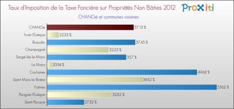 Taux d'imposition de la taxe foncière sur les immeubles et terrains non batis 2012 pour CHANGé et les communes proches Comparaison des taux d'imposition de la taxe foncière sur les immeubles et terrains non batis 2012 pour CHANGé et les communes voisines