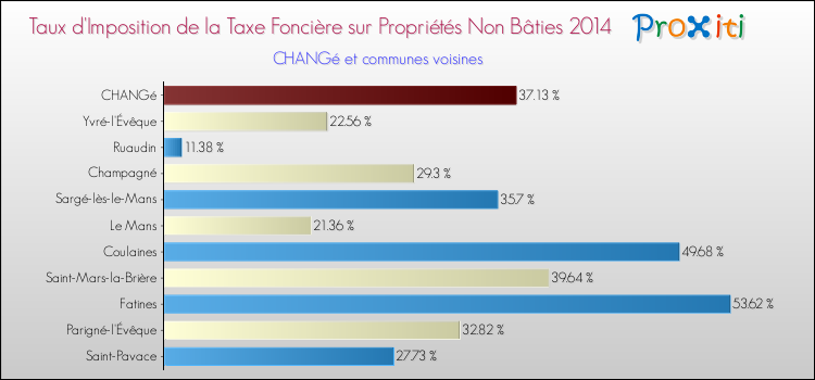 Taux d'imposition de la taxe foncière sur les immeubles et terrains non batis 2014 pour CHANGé et les communes proches Comparaison des taux d'imposition de la taxe foncière sur les immeubles et terrains non batis 2014 pour CHANGé et les communes voisines
