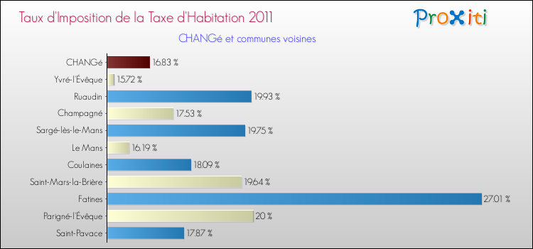 Taux d'imposition de la taxe d'habitation 2011 pour CHANGé et les communes proches Comparaison des taux d'imposition de la taxe d'habitation 2011 pour CHANGé et les communes voisines