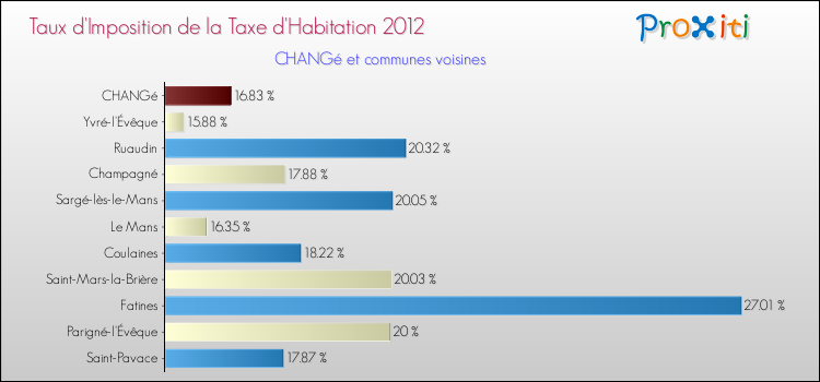 Taux d'imposition de la taxe d'habitation 2012 pour CHANGé et les communes proches Comparaison des taux d'imposition de la taxe d'habitation 2012 pour CHANGé et les communes voisines