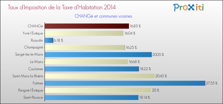Taux d'imposition de la taxe d'habitation 2014 pour CHANGé et les communes proches Comparaison des taux d'imposition de la taxe d'habitation 2014 pour CHANGé et les communes voisines