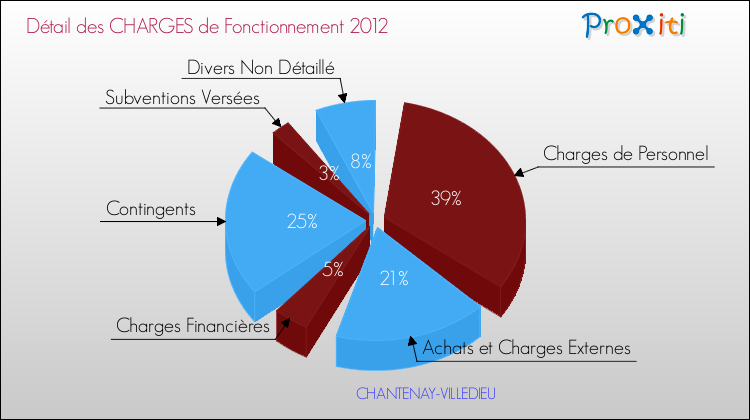 Décomposition des Charges de Fonctionnement 2012 de la commune de CHANTENAY-VILLEDIEU Charges de Fonctionnement 2012 pour la commune de CHANTENAY-VILLEDIEU