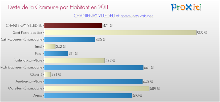 Dette par habitant de la commune en 2011 pour CHANTENAY-VILLEDIEU et les communes proches Comparaison de la dette par habitant de la commune en 2011 pour CHANTENAY-VILLEDIEU et les communes voisines