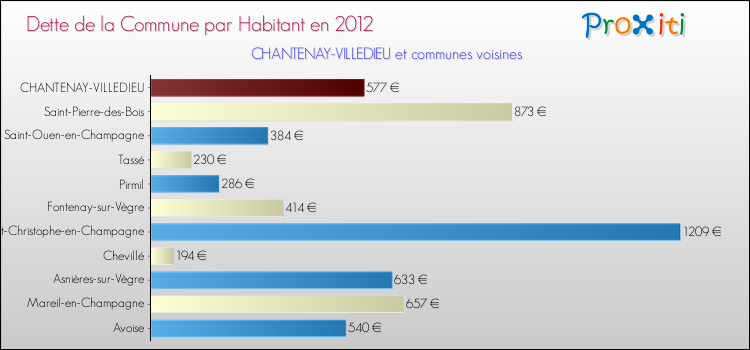Dette par habitant de la commune en 2012 pour CHANTENAY-VILLEDIEU et les communes proches Comparaison de la dette par habitant de la commune en 2012 pour CHANTENAY-VILLEDIEU et les communes voisines