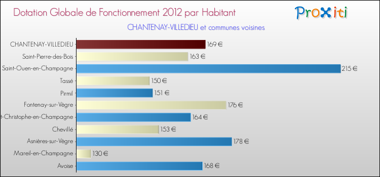 Montant des dotations globales de fonctionnement DGF par Habitant pour CHANTENAY-VILLEDIEU et les communes proches Comparaison des des dotations globales de fonctionnement DGF par habitant pour CHANTENAY-VILLEDIEU et les communes voisines