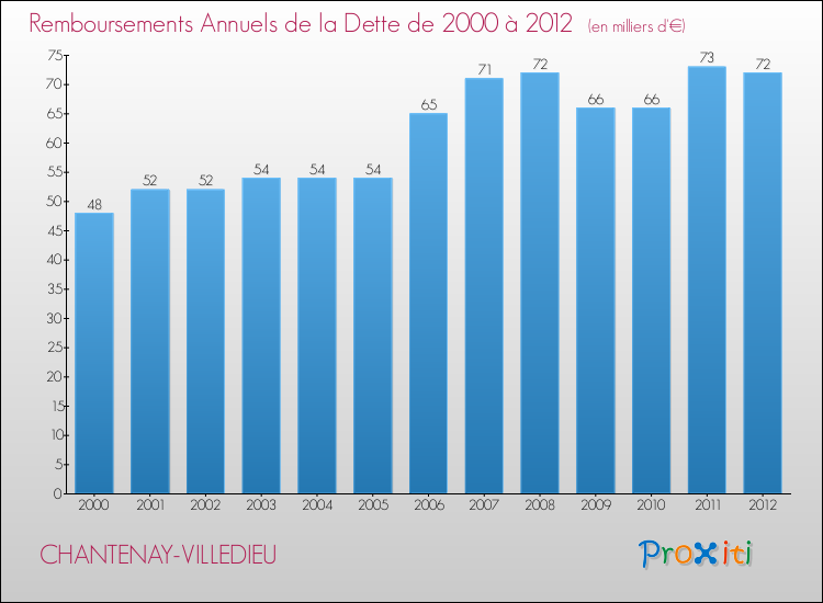 Evolution de l'annuité de la dette pour la commune de CHANTENAY-VILLEDIEU de 2000 à 2012 Annuités de la dette pour CHANTENAY-VILLEDIEU de 2000 à 2012