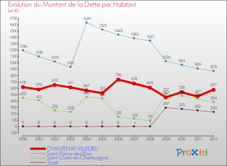 Evolution de la dette par habitant pour la commune de CHANTENAY-VILLEDIEU et les communes proches de 2000 à 2012 Comparaison de la dette par habitant pour CHANTENAY-VILLEDIEU et les communes voisines de 2000 à 2012