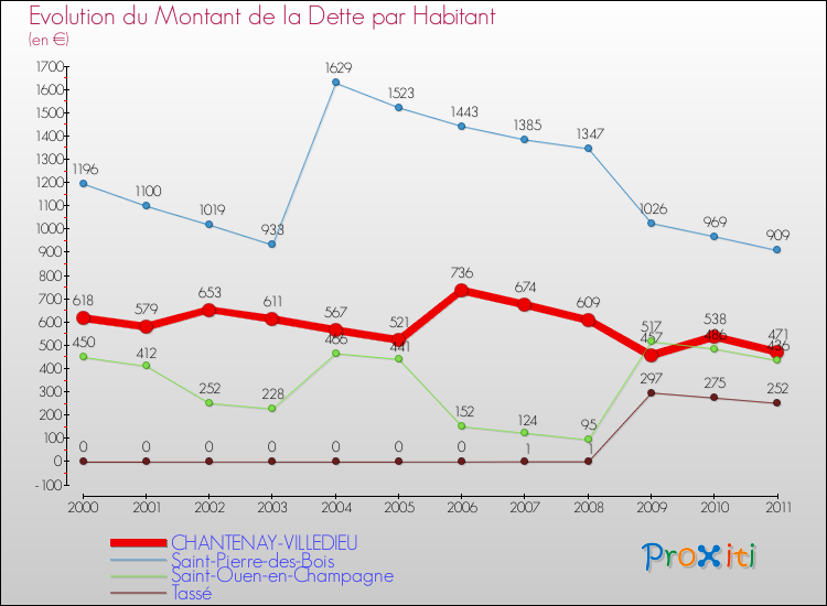 Evolution de la dette par habitant pour la commune de CHANTENAY-VILLEDIEU et les communes proches Comparaison de la dette par habitant pour CHANTENAY-VILLEDIEU et les communes voisines