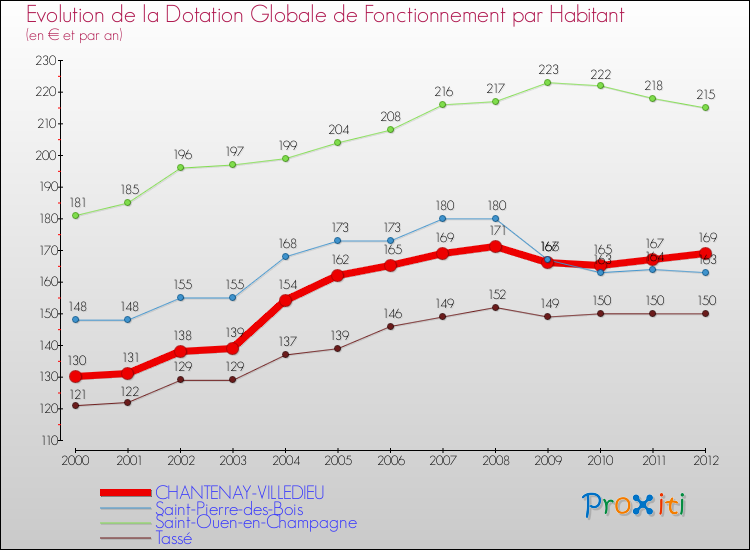 Evolution et montant de la dotation globale de fonctionnement par Habitant pour CHANTENAY-VILLEDIEU et les communes proches Comparaison des dotations globales de fonctionnement par habitant pour CHANTENAY-VILLEDIEU et les communes voisines