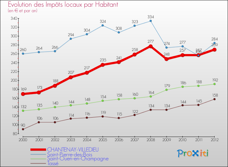 Evolution et montant des impôts locaux par Habitant pour CHANTENAY-VILLEDIEU et les communes proches Comparaison des impôts locaux par habitant pour CHANTENAY-VILLEDIEU et les communes voisines