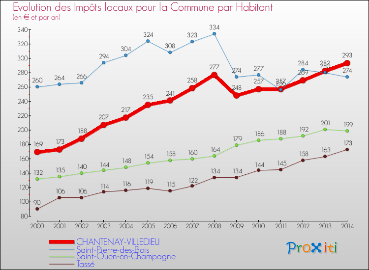 Evolution et montant des impôts locaux par Habitant pour CHANTENAY-VILLEDIEU et les communes proches de 2000 à 2014 Comparaison des impôts locaux par habitant pour CHANTENAY-VILLEDIEU et les communes voisines de 2000 à 2014