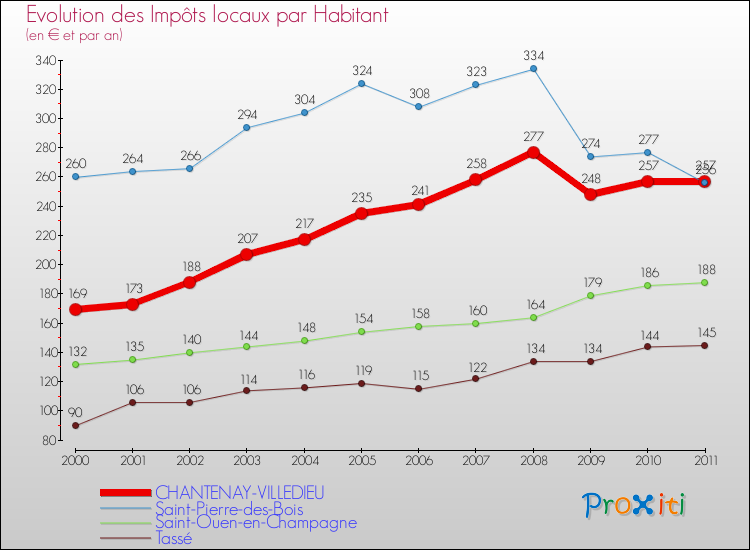Evolution et montant des impôts locaux par Habitant pour CHANTENAY-VILLEDIEU et les communes proches Comparaison des impôts locaux par habitant pour CHANTENAY-VILLEDIEU et les communes voisines