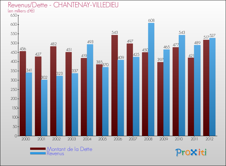 Evolution comparée de la dette et des revenus pour la commune de CHANTENAY-VILLEDIEU de 2000 à 2012 Comparaison de la dette et des revenus pour CHANTENAY-VILLEDIEU de 2000 à 2012