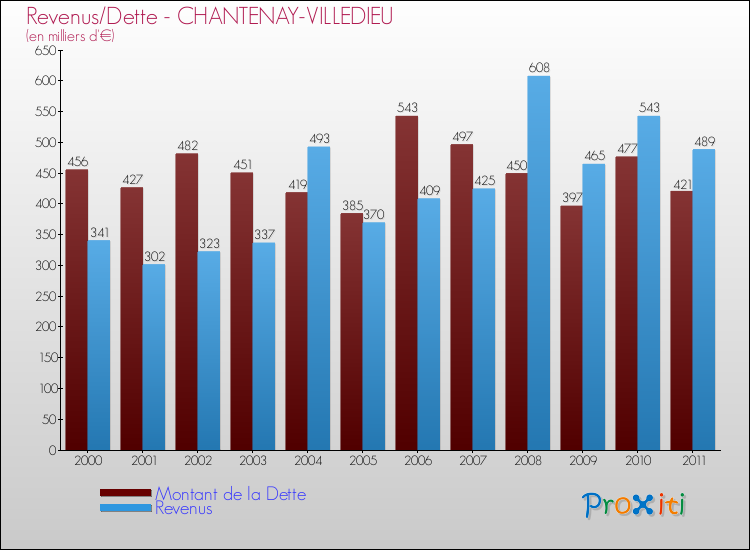 Evolution comparée de la dette et des revenus pour la commune de CHANTENAY-VILLEDIEU de 2000 à 2011 Comparaison de la dette et des revenus pour CHANTENAY-VILLEDIEU de 2000 à 2011