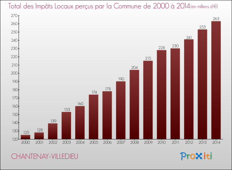 Evolution des Impôts Locaux pour la commune de CHANTENAY-VILLEDIEU de 2000 à 2014 Evolution des Impôts Locaux pour CHANTENAY-VILLEDIEU de 2000 à 2014