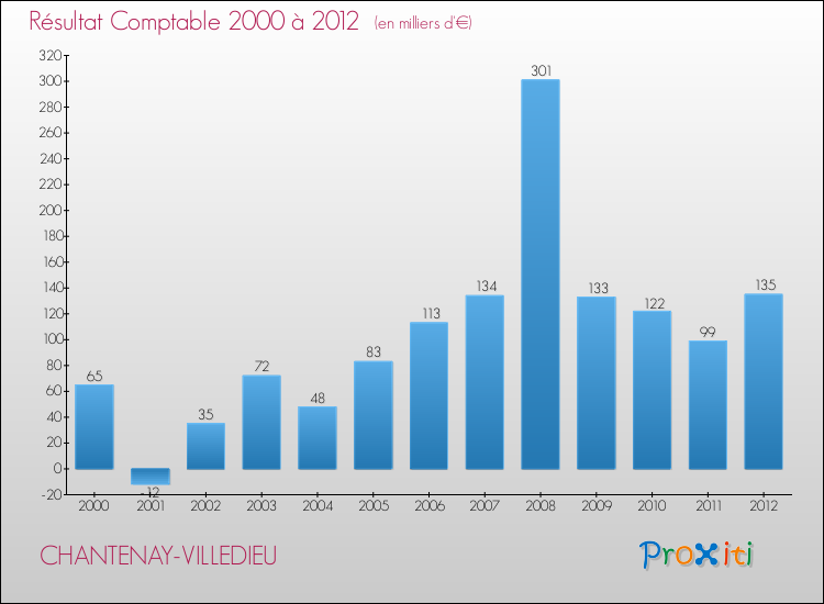 Evolution du résultat comptable pour la commune de CHANTENAY-VILLEDIEU de 2000 à 2012 Evolution du résultat comptable pour CHANTENAY-VILLEDIEU de 2000 à 2012