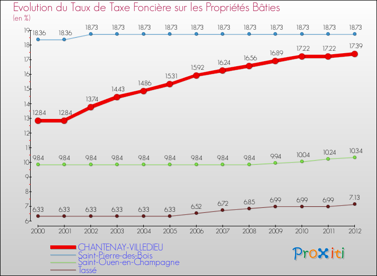 Evolution du taux de la taxe foncière sur le bati pour CHANTENAY-VILLEDIEU et les communes proches de 2000 à 2012 Comparaison des taux de taxe foncière sur le bati pour CHANTENAY-VILLEDIEU et les communes voisines de 2000 à 2012