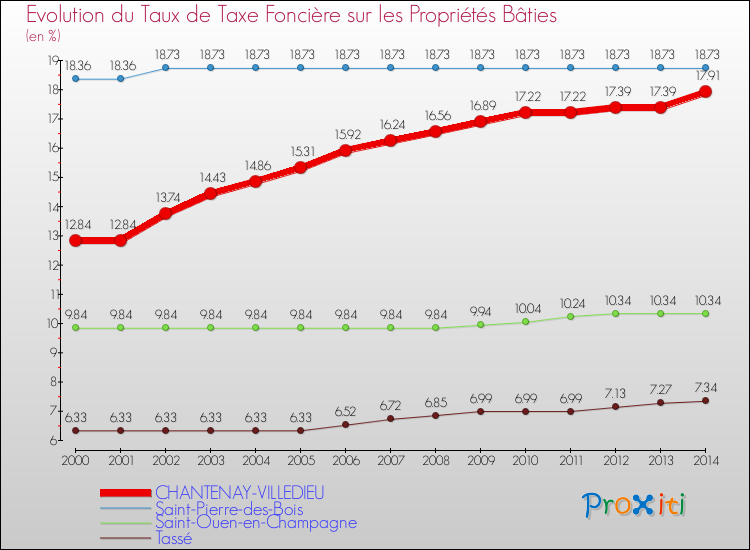 Evolution du taux de la taxe foncière sur le bati pour CHANTENAY-VILLEDIEU et les communes proches de 2000 à 2014 Comparaison des taux de taxe foncière sur le bati pour CHANTENAY-VILLEDIEU et les communes voisines de 2000 à 2014