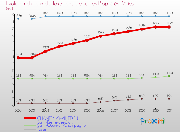 Evolution du taux de la taxe foncière sur le bati pour CHANTENAY-VILLEDIEU et les communes proches Comparaison des taux de taxe foncière sur le bati pour CHANTENAY-VILLEDIEU et les communes voisines