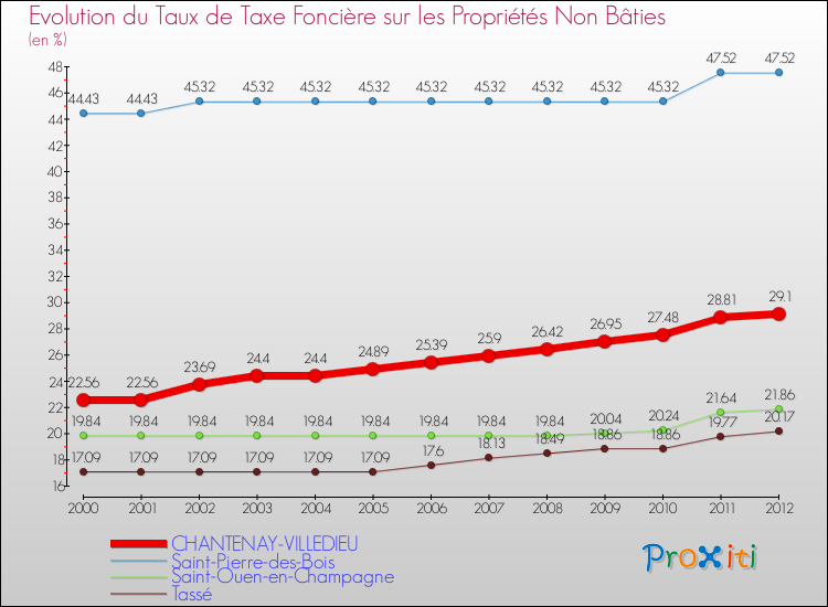 Evolution du taux de la taxe foncière sur les immeubles et terrains non batis pour CHANTENAY-VILLEDIEU et les communes proches de 2000 à 2012 Comparaison des taux de la taxe foncière sur les immeubles et terrains non batis pour CHANTENAY-VILLEDIEU et les communes voisines de 2000 à 2012