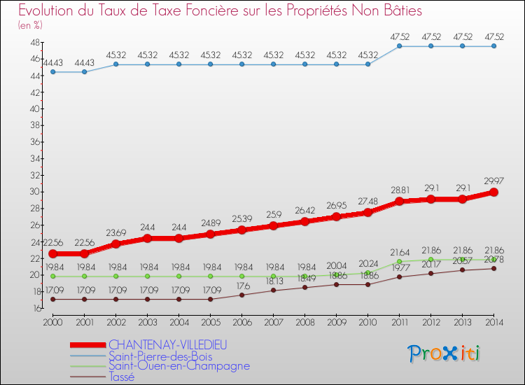 Evolution du taux de la taxe foncière sur les immeubles et terrains non batis pour CHANTENAY-VILLEDIEU et les communes proches de 2000 à 2014 Comparaison des taux de la taxe foncière sur les immeubles et terrains non batis pour CHANTENAY-VILLEDIEU et les communes voisines de 2000 à 2014
