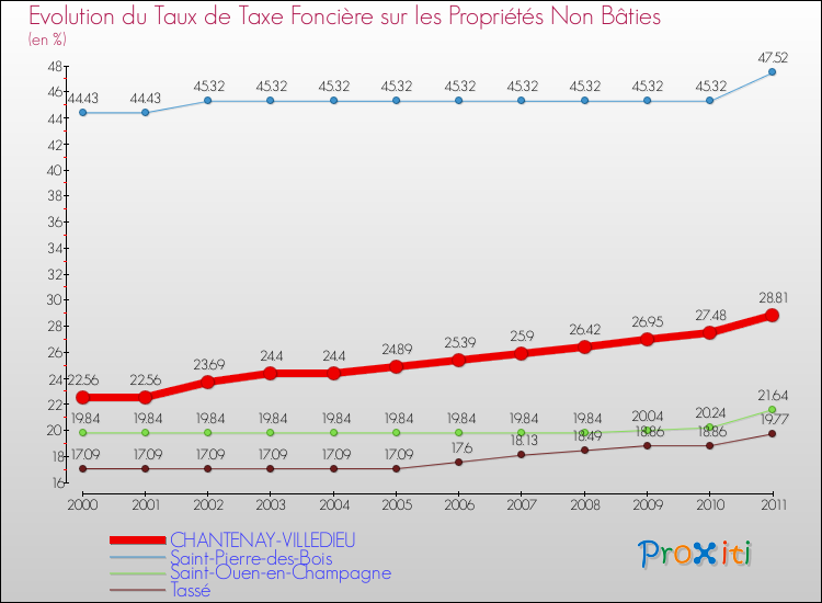 Evolution du taux de la taxe foncière sur les immeubles et terrains non batis pour CHANTENAY-VILLEDIEU et les communes proches Comparaison des taux de la taxe foncière sur les immeubles et terrains non batis pour CHANTENAY-VILLEDIEU et les communes voisines