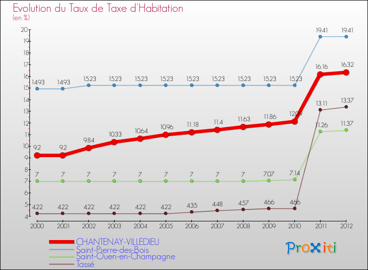Evolution du taux de la taxe d'habitation pour CHANTENAY-VILLEDIEU et les communes proches Comparaison des taux de la taxe d'habitation pour CHANTENAY-VILLEDIEU et les communes voisines