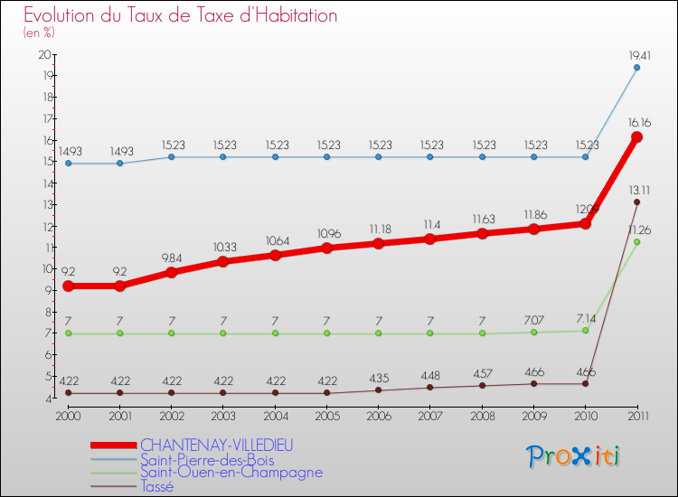 Evolution du taux de la taxe d'habitation pour CHANTENAY-VILLEDIEU et les communes proches Comparaison des taux de la taxe d'habitation pour CHANTENAY-VILLEDIEU et les communes voisines