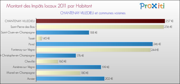 Montant des impôts locaux par Habitant pour CHANTENAY-VILLEDIEU et les communes proches Comparaison des impôts locaux par habitant pour CHANTENAY-VILLEDIEU et les communes voisines