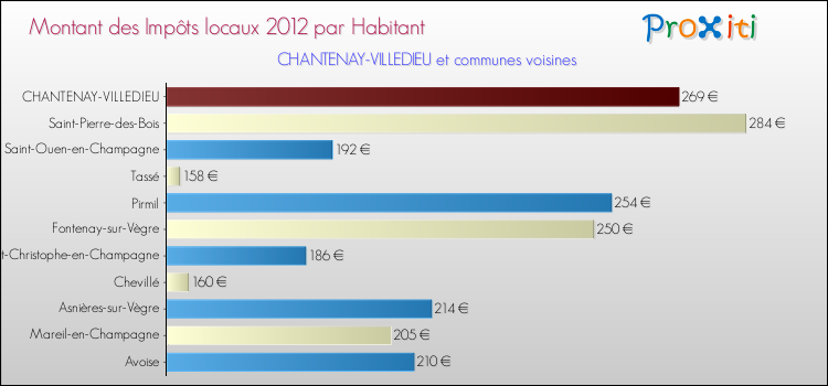 Montant des impôts locaux par Habitant pour CHANTENAY-VILLEDIEU et les communes proches Comparaison des impôts locaux par habitant pour CHANTENAY-VILLEDIEU et les communes voisines