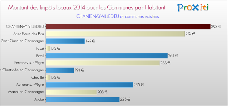 Montant des impôts locaux par Habitant pour CHANTENAY-VILLEDIEU et les communes proches en 2014 Comparaison des impôts locaux par habitant pour CHANTENAY-VILLEDIEU et les communes voisines en 2014