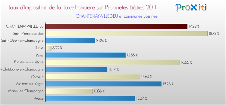 Taux d'imposition de la taxe foncière sur le bati 2011 pour CHANTENAY-VILLEDIEU et les communes proches Comparaison des taux d'imposition de la taxe foncière sur le bati 2011 pour CHANTENAY-VILLEDIEU et les communes voisines