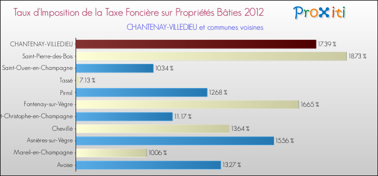 Taux d'imposition de la taxe foncière sur le bati 2012 pour CHANTENAY-VILLEDIEU et les communes proches Comparaison des taux d'imposition de la taxe foncière sur le bati 2012 pour CHANTENAY-VILLEDIEU et les communes voisines