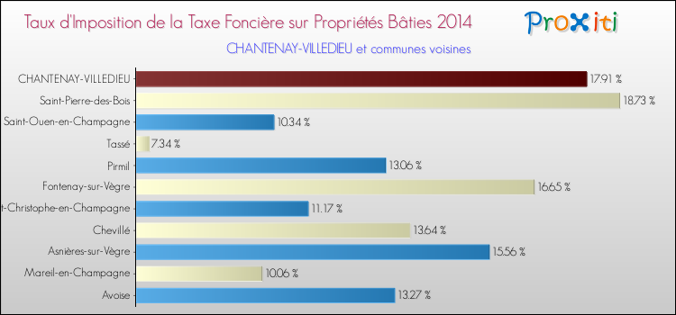 Taux d'imposition de la taxe foncière sur le bati 2014 pour CHANTENAY-VILLEDIEU et les communes proches Comparaison des taux d'imposition de la taxe foncière sur le bati 2014 pour CHANTENAY-VILLEDIEU et les communes voisines
