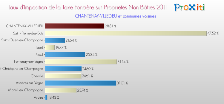 Taux d'imposition de la taxe foncière sur les immeubles et terrains non batis 2011 pour CHANTENAY-VILLEDIEU et les communes proches Comparaison des taux d'imposition de la taxe foncière sur les immeubles et terrains non batis 2011 pour CHANTENAY-VILLEDIEU et les communes voisines