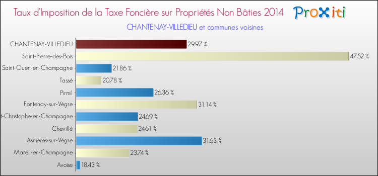 Taux d'imposition de la taxe foncière sur les immeubles et terrains non batis 2014 pour CHANTENAY-VILLEDIEU et les communes proches Comparaison des taux d'imposition de la taxe foncière sur les immeubles et terrains non batis 2014 pour CHANTENAY-VILLEDIEU et les communes voisines