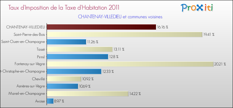 Taux d'imposition de la taxe d'habitation 2011 pour CHANTENAY-VILLEDIEU et les communes proches Comparaison des taux d'imposition de la taxe d'habitation 2011 pour CHANTENAY-VILLEDIEU et les communes voisines