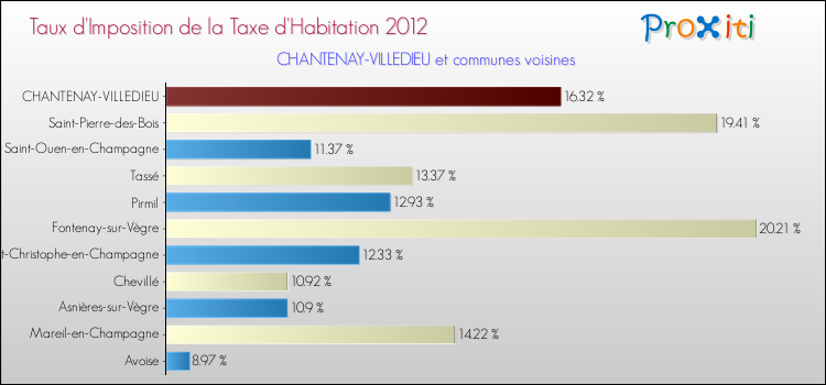 Taux d'imposition de la taxe d'habitation 2012 pour CHANTENAY-VILLEDIEU et les communes proches Comparaison des taux d'imposition de la taxe d'habitation 2012 pour CHANTENAY-VILLEDIEU et les communes voisines