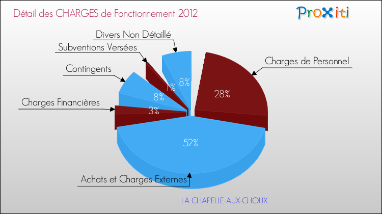 Décomposition des Charges de Fonctionnement 2012 de la commune de LA CHAPELLE-AUX-CHOUX Charges de Fonctionnement 2012 pour la commune de LA CHAPELLE-AUX-CHOUX