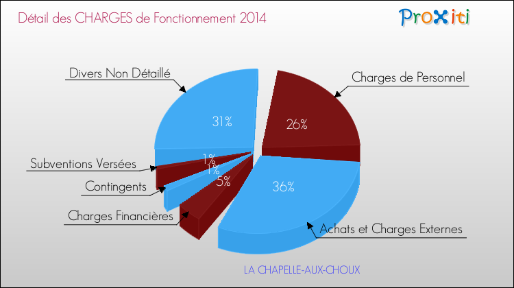 Décomposition des Charges de Fonctionnement 2014 de la commune de LA CHAPELLE-AUX-CHOUX Charges de Fonctionnement 2014 pour la commune de LA CHAPELLE-AUX-CHOUX