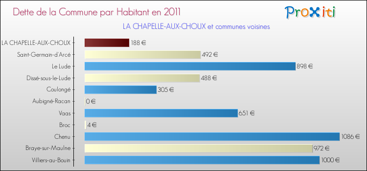 Dette par habitant de la commune en 2011 pour LA CHAPELLE-AUX-CHOUX et les communes proches Comparaison de la dette par habitant de la commune en 2011 pour LA CHAPELLE-AUX-CHOUX et les communes voisines