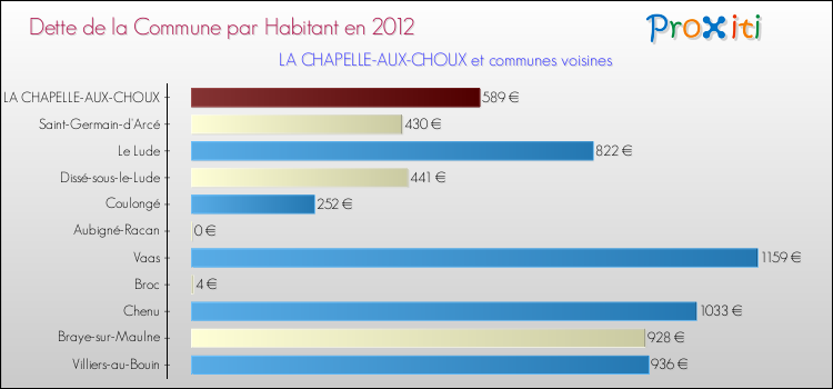 Dette par habitant de la commune en 2012 pour LA CHAPELLE-AUX-CHOUX et les communes proches Comparaison de la dette par habitant de la commune en 2012 pour LA CHAPELLE-AUX-CHOUX et les communes voisines