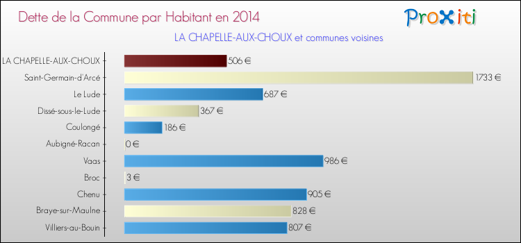 Dette par habitant de la commune en 2014 pour LA CHAPELLE-AUX-CHOUX et les communes proches Comparaison de la dette par habitant de la commune en 2014 pour LA CHAPELLE-AUX-CHOUX et les communes voisines