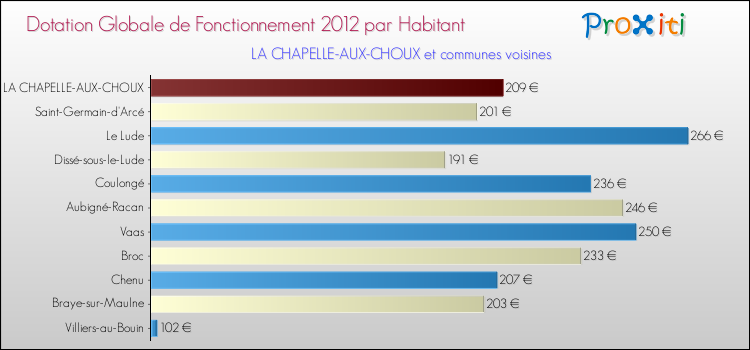 Montant des dotations globales de fonctionnement DGF par Habitant pour LA CHAPELLE-AUX-CHOUX et les communes proches Comparaison des des dotations globales de fonctionnement DGF par habitant pour LA CHAPELLE-AUX-CHOUX et les communes voisines