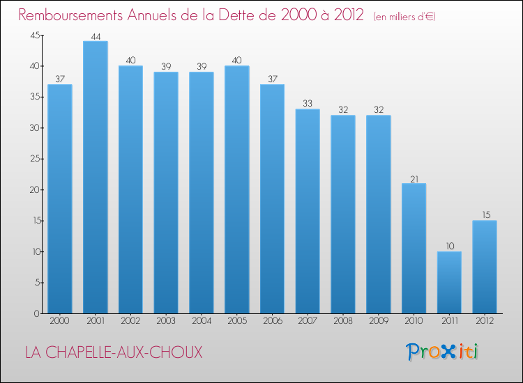 Evolution de l'annuité de la dette pour la commune de LA CHAPELLE-AUX-CHOUX de 2000 à 2012 Annuités de la dette pour LA CHAPELLE-AUX-CHOUX de 2000 à 2012