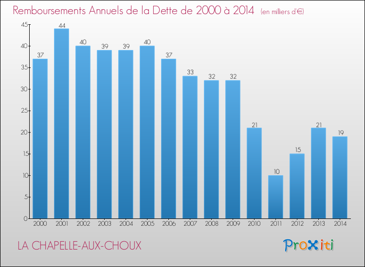 Evolution de l'annuité de la dette pour la commune de LA CHAPELLE-AUX-CHOUX de 2000 à 2014 Annuités de la dette pour LA CHAPELLE-AUX-CHOUX de 2000 à 2014