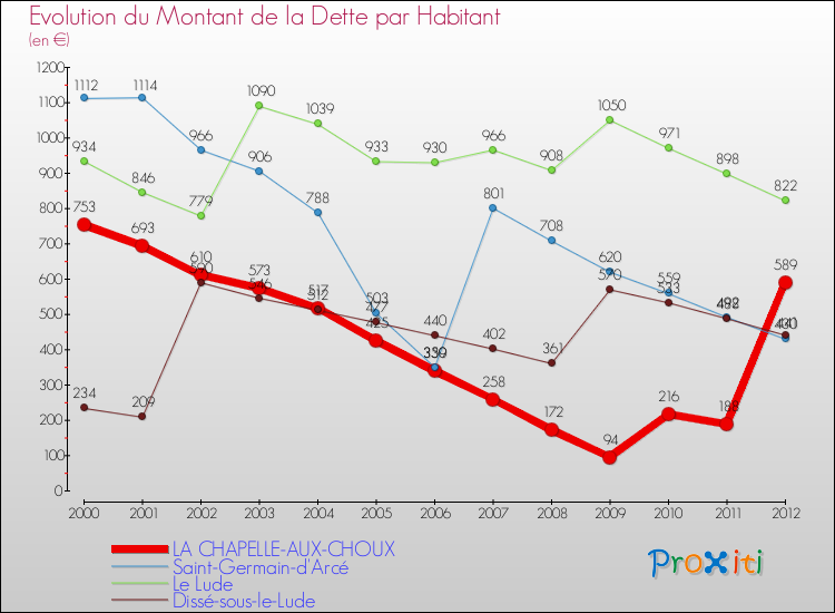 Evolution de la dette par habitant pour la commune de LA CHAPELLE-AUX-CHOUX et les communes proches de 2000 à 2012 Comparaison de la dette par habitant pour LA CHAPELLE-AUX-CHOUX et les communes voisines de 2000 à 2012