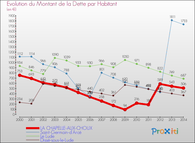 Evolution de la dette par habitant pour la commune de LA CHAPELLE-AUX-CHOUX et les communes proches de 2000 à 2014 Comparaison de la dette par habitant pour LA CHAPELLE-AUX-CHOUX et les communes voisines de 2000 à 2014